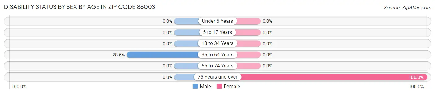 Disability Status by Sex by Age in Zip Code 86003