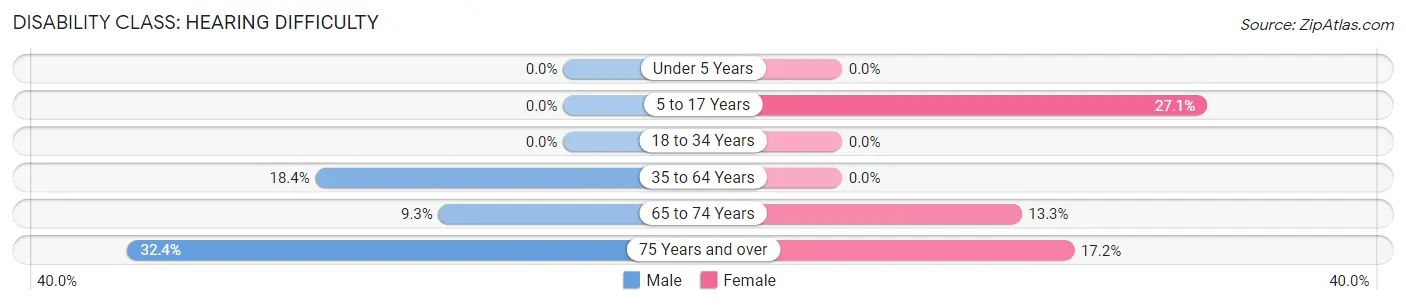 Disability in Zip Code 86018: <span>Hearing Difficulty</span>