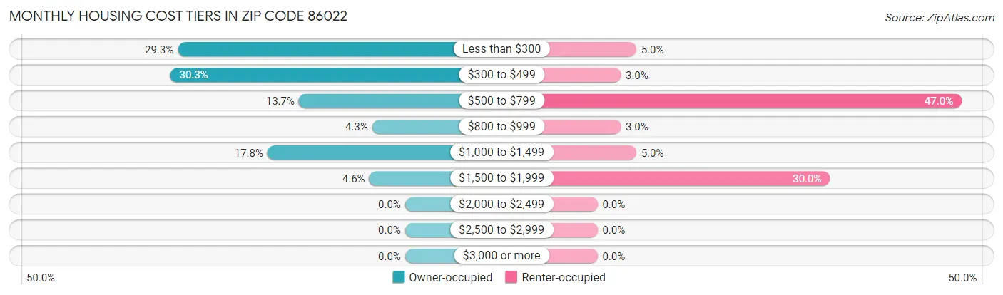 Monthly Housing Cost Tiers in Zip Code 86022