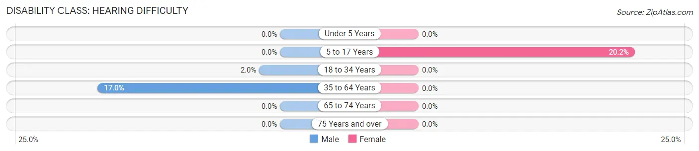 Disability in Zip Code 86023: <span>Hearing Difficulty</span>