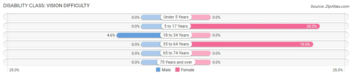 Disability in Zip Code 86023: <span>Vision Difficulty</span>
