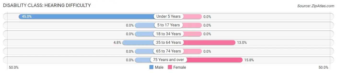 Disability in Zip Code 86030: <span>Hearing Difficulty</span>