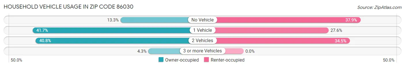 Household Vehicle Usage in Zip Code 86030