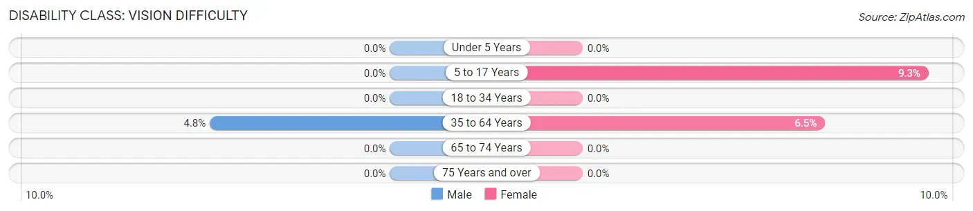 Disability in Zip Code 86030: <span>Vision Difficulty</span>