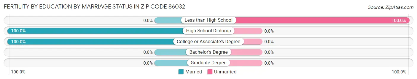 Female Fertility by Education by Marriage Status in Zip Code 86032