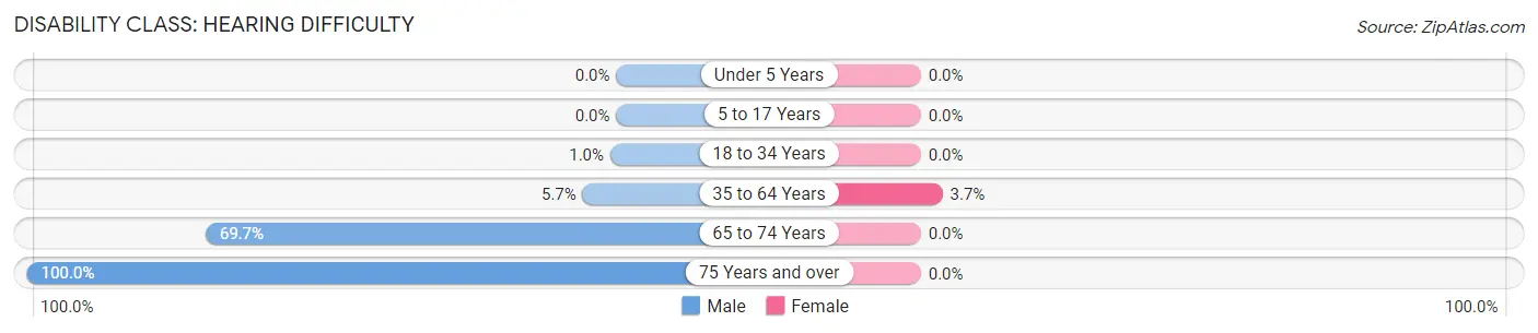 Disability in Zip Code 86032: <span>Hearing Difficulty</span>