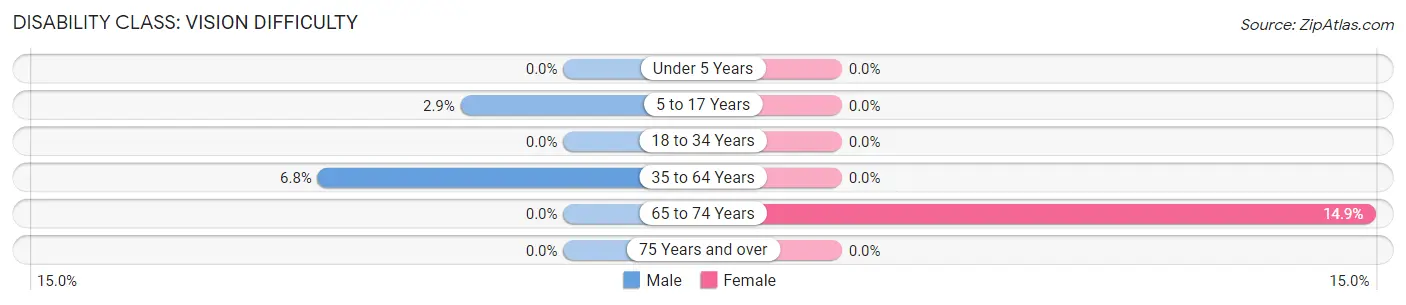 Disability in Zip Code 86032: <span>Vision Difficulty</span>