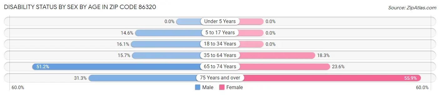 Disability Status by Sex by Age in Zip Code 86320