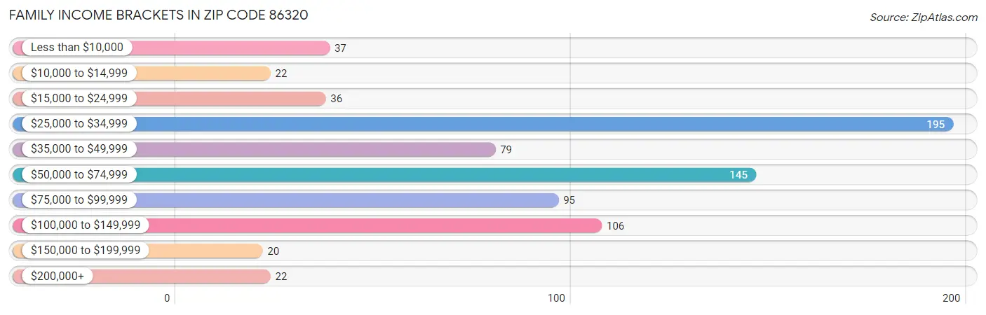Family Income Brackets in Zip Code 86320