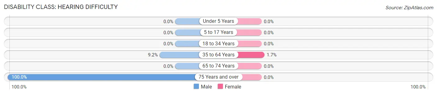 Disability in Zip Code 86321: <span>Hearing Difficulty</span>