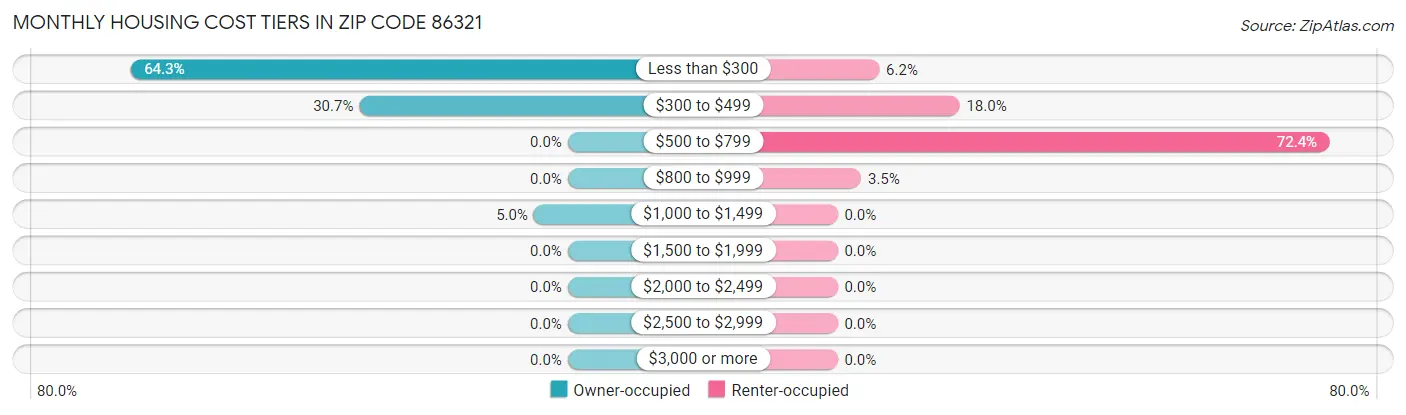 Monthly Housing Cost Tiers in Zip Code 86321