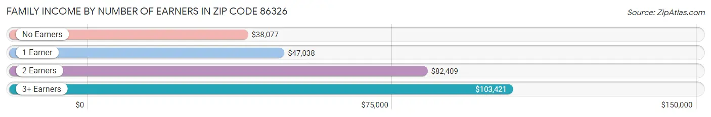 Family Income by Number of Earners in Zip Code 86326