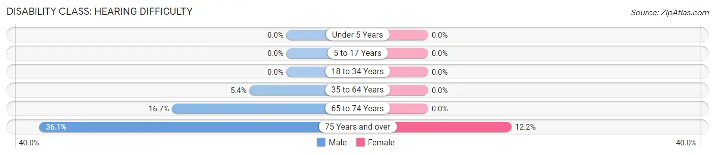 Disability in Zip Code 86332: <span>Hearing Difficulty</span>