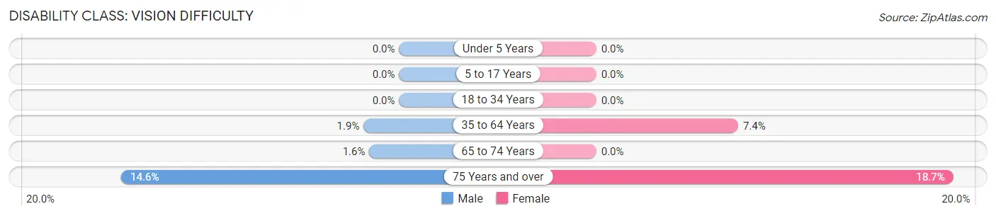 Disability in Zip Code 86332: <span>Vision Difficulty</span>