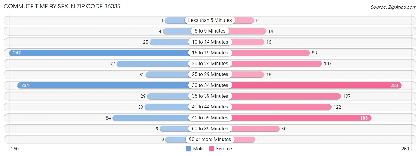 Commute Time by Sex in Zip Code 86335