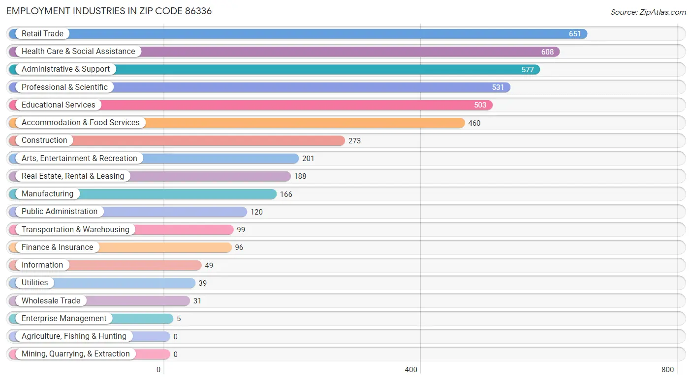 Employment Industries in Zip Code 86336