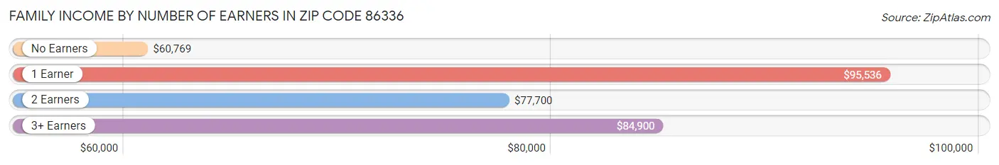 Family Income by Number of Earners in Zip Code 86336