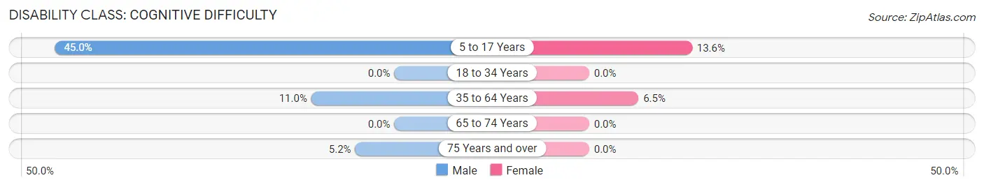 Disability in Zip Code 86338: <span>Cognitive Difficulty</span>