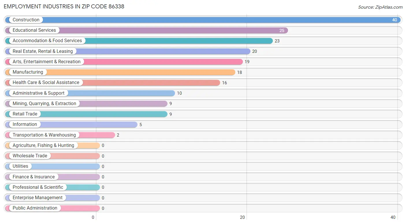 Employment Industries in Zip Code 86338
