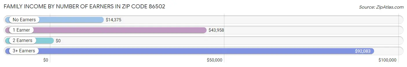 Family Income by Number of Earners in Zip Code 86502