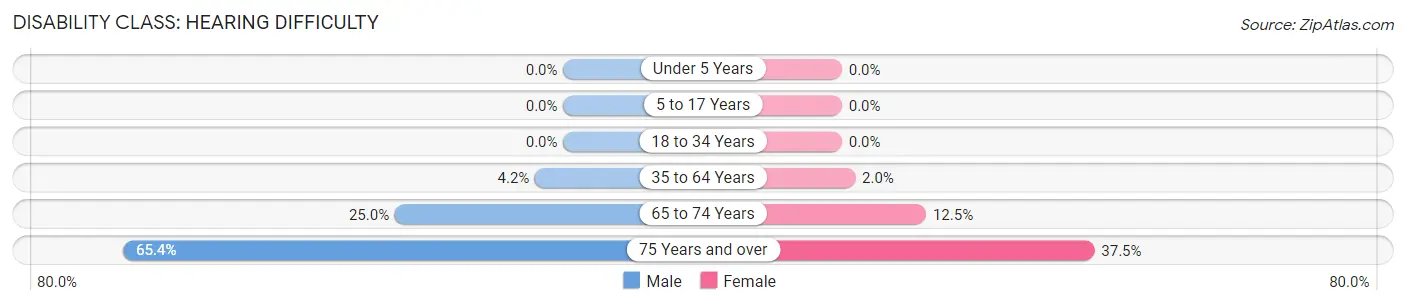Disability in Zip Code 86502: <span>Hearing Difficulty</span>