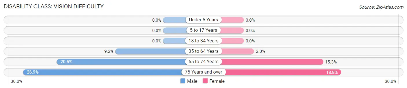 Disability in Zip Code 86502: <span>Vision Difficulty</span>