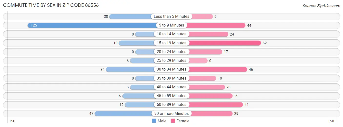 Commute Time by Sex in Zip Code 86556