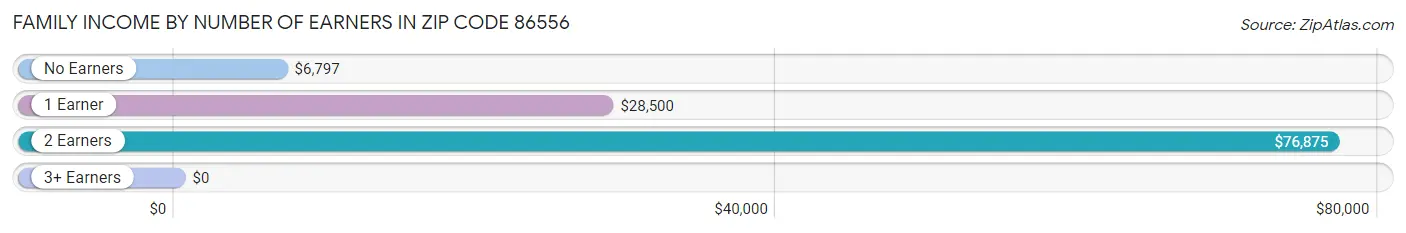Family Income by Number of Earners in Zip Code 86556