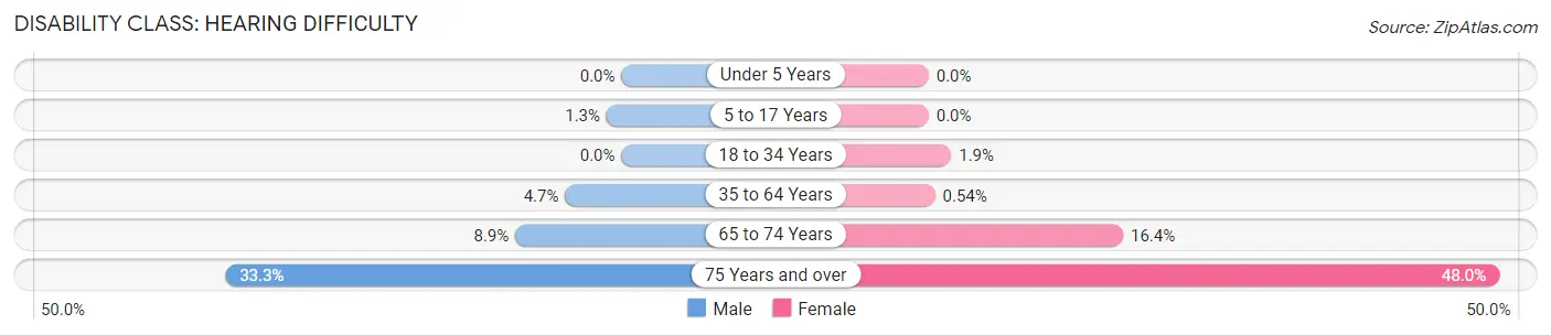 Disability in Zip Code 86556: <span>Hearing Difficulty</span>