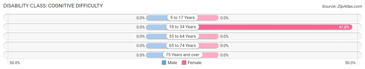 Disability in Zip Code 87010: <span>Cognitive Difficulty</span>