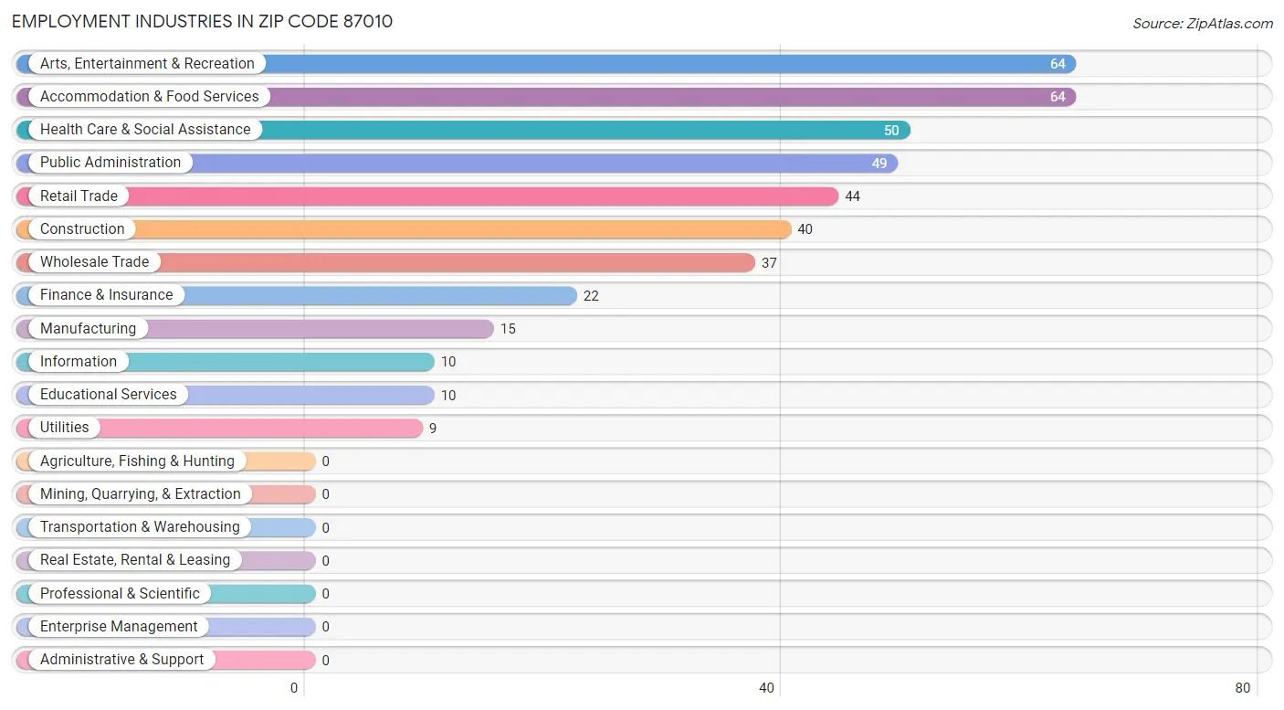 Employment Industries in Zip Code 87010
