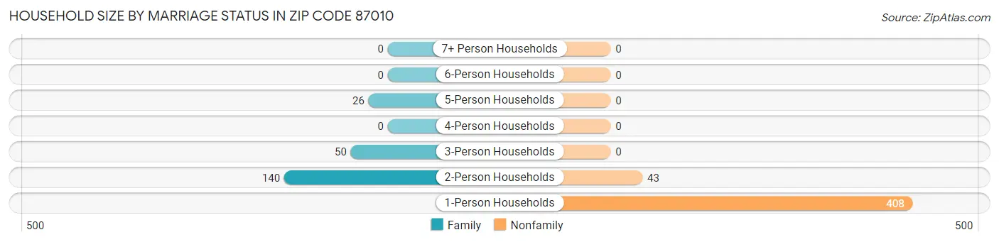 Household Size by Marriage Status in Zip Code 87010
