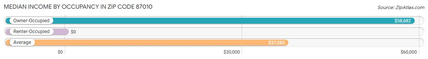 Median Income by Occupancy in Zip Code 87010