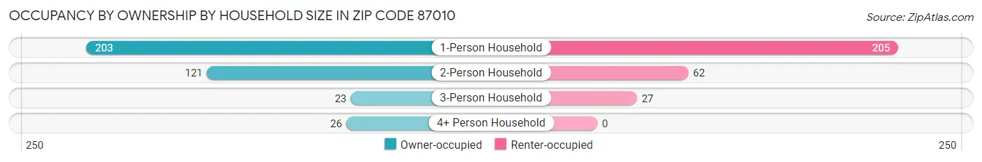 Occupancy by Ownership by Household Size in Zip Code 87010