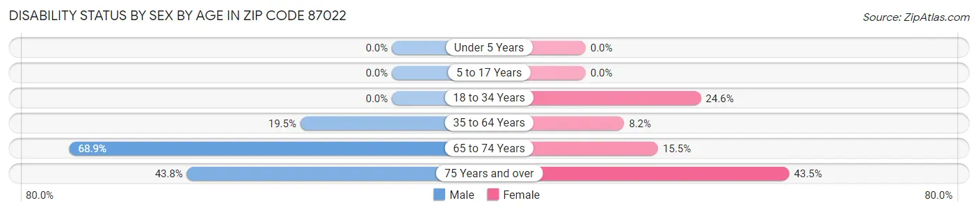 Disability Status by Sex by Age in Zip Code 87022