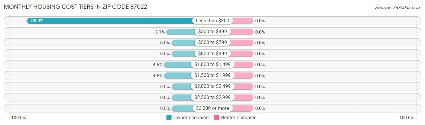 Monthly Housing Cost Tiers in Zip Code 87022