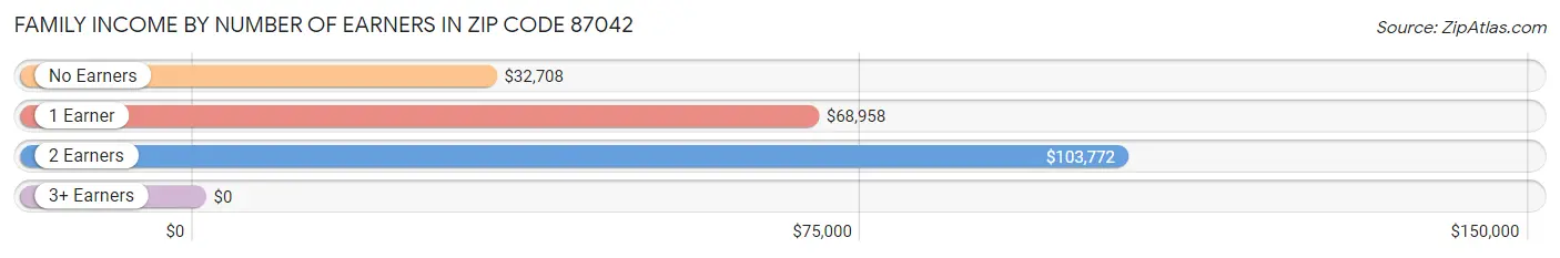 Family Income by Number of Earners in Zip Code 87042