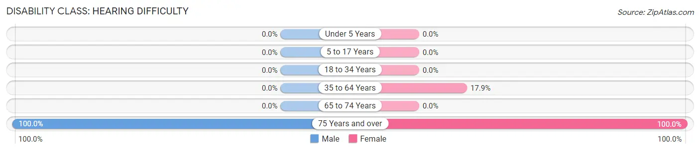 Disability in Zip Code 87046: <span>Hearing Difficulty</span>