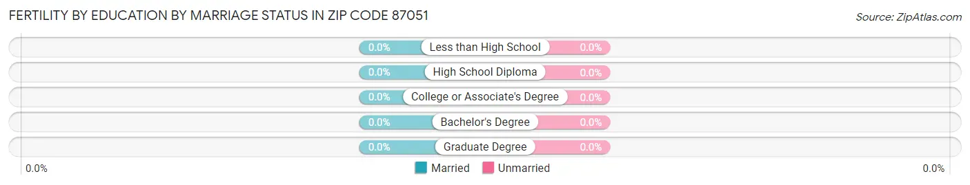 Female Fertility by Education by Marriage Status in Zip Code 87051