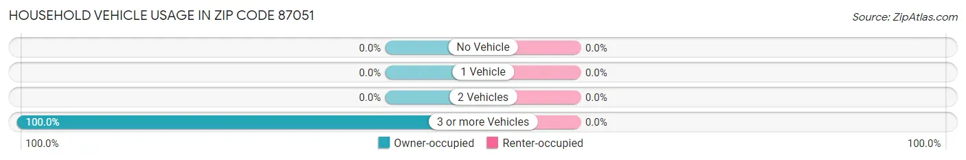 Household Vehicle Usage in Zip Code 87051