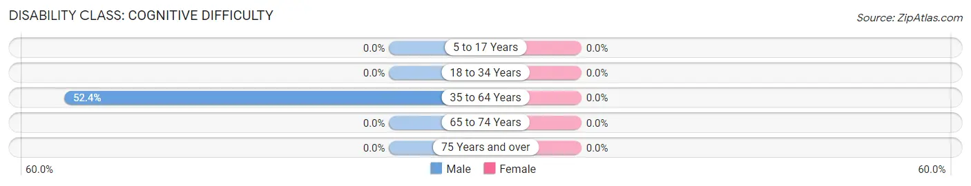 Disability in Zip Code 87064: <span>Cognitive Difficulty</span>