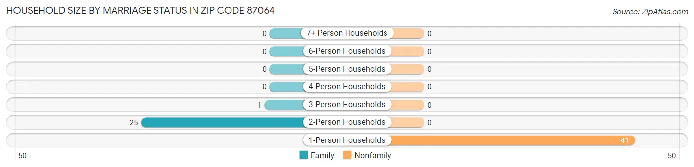 Household Size by Marriage Status in Zip Code 87064