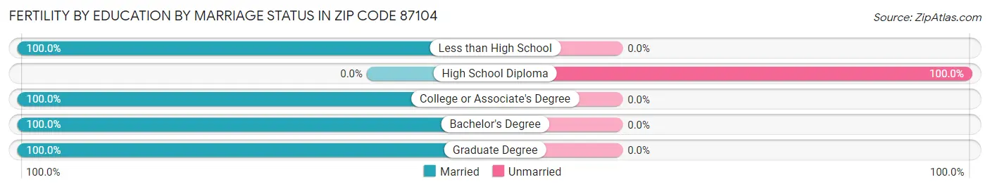 Female Fertility by Education by Marriage Status in Zip Code 87104