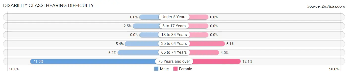 Disability in Zip Code 87104: <span>Hearing Difficulty</span>