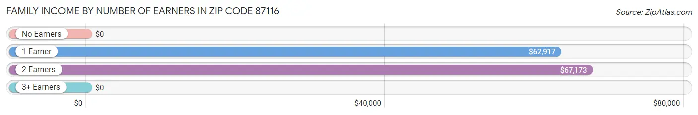 Family Income by Number of Earners in Zip Code 87116
