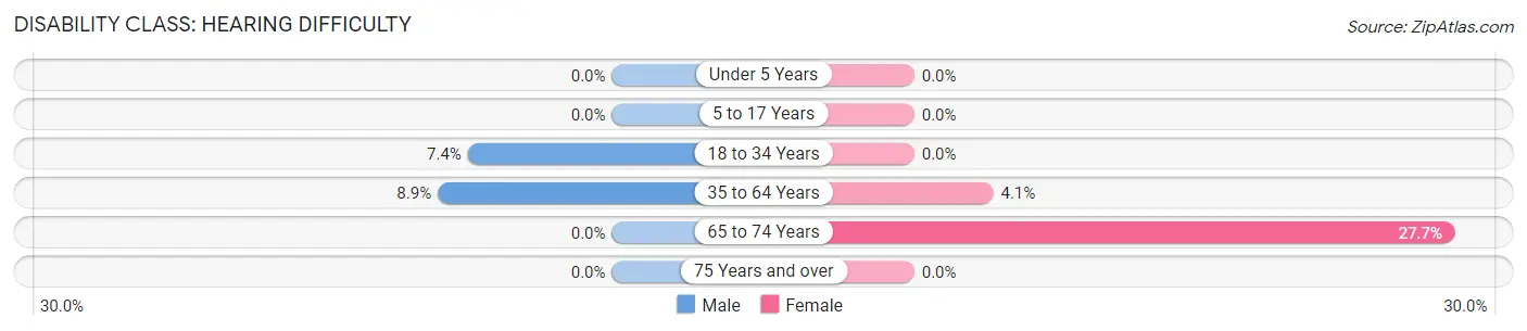Disability in Zip Code 87116: <span>Hearing Difficulty</span>
