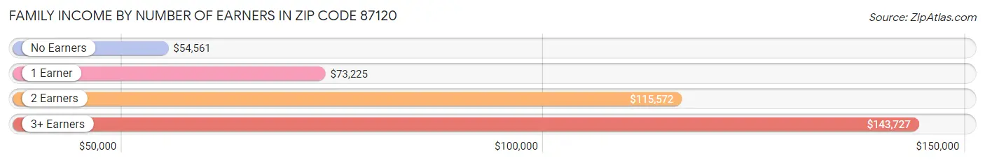 Family Income by Number of Earners in Zip Code 87120