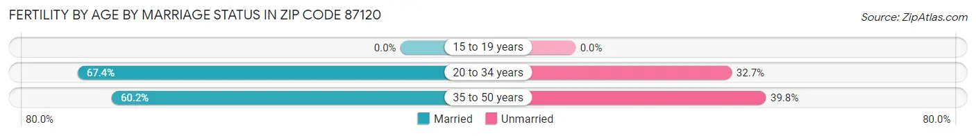 Female Fertility by Age by Marriage Status in Zip Code 87120