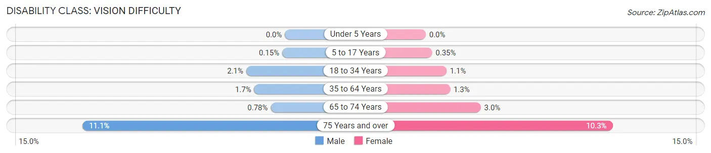 Disability in Zip Code 87120: <span>Vision Difficulty</span>