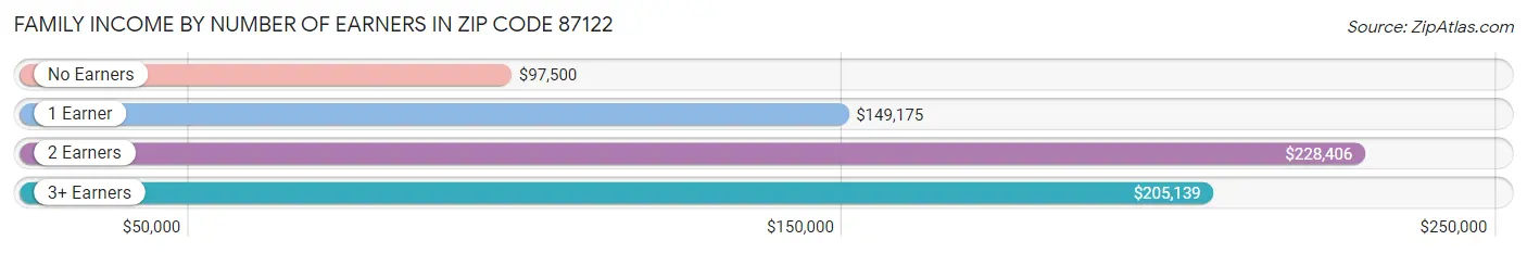 Family Income by Number of Earners in Zip Code 87122